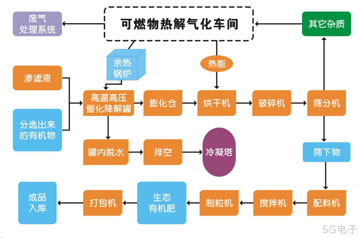 垃圾分类分选智能处理设备