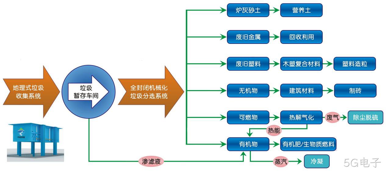 垃圾分类分选智能处理设备