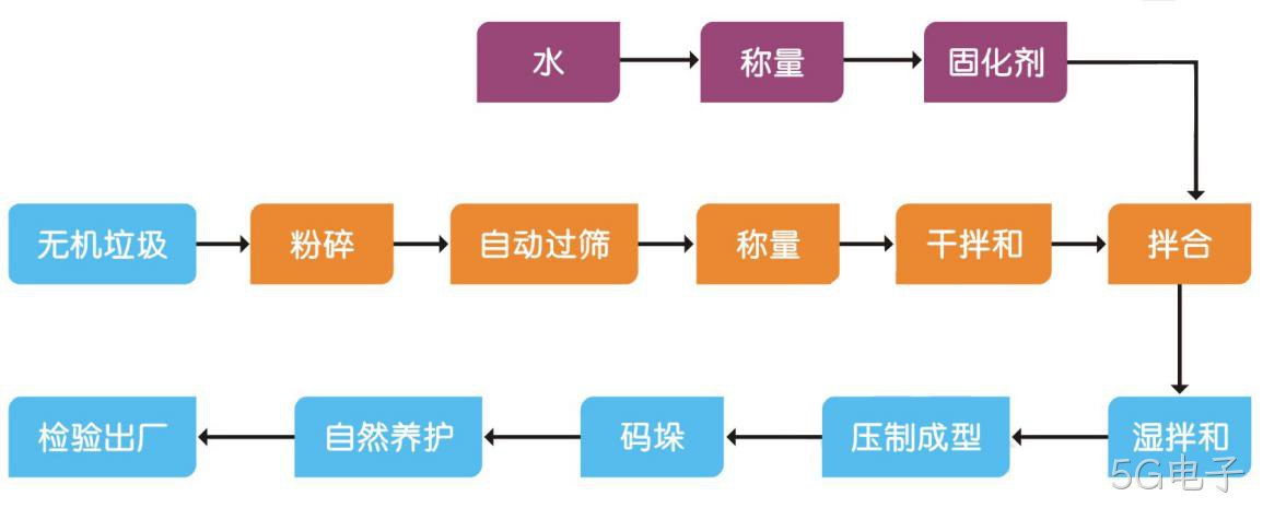 垃圾分类分选智能处理设备